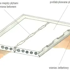 Przekrój przez strop z prefabrykowanych płyt betonowych, wypełnioną betonem szczelinę między nimi i wieniec żelbetowy.
