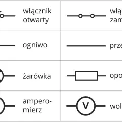 Schemat elektryczny: wyłącznik otwarty/zamknięty, ogniwo, przewód, żarówka, opornik, amperomierz, woltomierz. Pozwala zrozumieć wzór na napięcie.