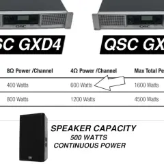 Tabela porównuje wzmacniacze QSC GXD4 i GXD8, pokazując moc przy różnej impedancji. GXD4 dostarcza 600W przy 4Ω.
