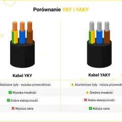 Porównanie kabli YKY i YAKY. YKY ma miedziane żyły, wysoką przewodność, trwałość i elastyczność, ale wyższą cenę. YAKY ma aluminiowe żyły, niższą przewodność, średnią trwałość, niską elastyczność i niższą cenę.