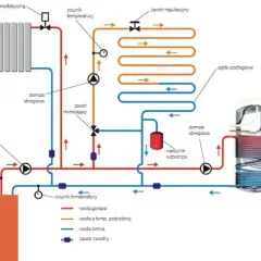 Schemat instalacji CO z kotłem, grzejnikami, pętlami podłogowymi, pompami i zbiornikiem CWU.