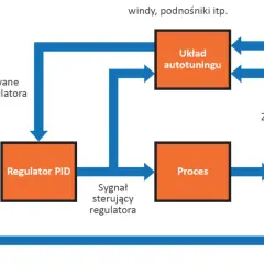 Schemat blokowy systemu regulacji z autotuningiem. Regulator PID otrzymuje nastawę i sygnał sterujący, a jego parametry są optymalizowane. Presostat może być elementem tego systemu.