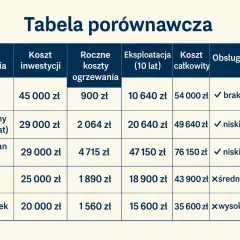 Tabela porównawcza: jakie ogrzewanie do domu? Koszty inwestycji, roczne, eksploatacji i całkowite dla pomp ciepła, gazu, pelletu i ekogroszku.