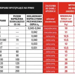 Tabela porównuje rodzaje styropianu, ich parametry i zastosowanie, pomagając oszacować, ile kosztuje ocieplenie domu.