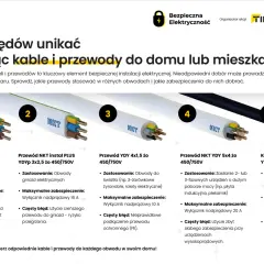 Pięć rodzajów przewodów elektrycznych, od oświetleniowych po energetyczne, z opisem zastosowania i błędów.