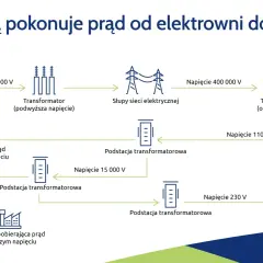 Schemat pokazuje drogę prądu od elektrowni, przez transformatory podwyższające i obniżające napięcie, aż do odbiorców w mieście.