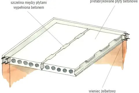 Przekrój przez strop z prefabrykowanych płyt betonowych, wypełnioną betonem szczelinę między nimi i wieniec żelbetowy.