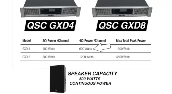 Tabela porównuje wzmacniacze QSC GXD4 i GXD8, pokazując moc przy różnej impedancji. GXD4 dostarcza 600W przy 4Ω.