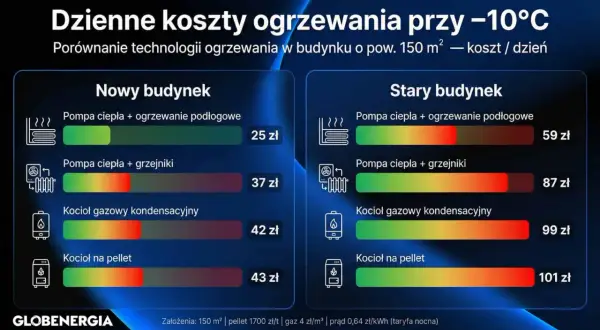 Porównanie dziennych kosztów ogrzewania przy -10°C dla budynku 150 m². Ogrzewanie podłogowe z pompą ciepła najtańsze.