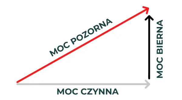 Trójkąt prostokątny z osiami: "Moc czynna", "Moc bierna" i przeciwprostokątną "Moc pozorna".