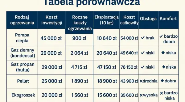 Tabela porównawcza: jakie ogrzewanie do domu? Koszty inwestycji, roczne, eksploatacji i całkowite dla pomp ciepła, gazu, pelletu i ekogroszku.