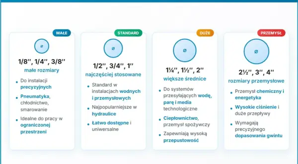 Tabela porównuje rozmiary muf: małe (1/8-3/8 cala) do precyzyjnych instalacji, standardowe (1/2-1 cala) do hydrauliki, duże (1 1/4-2 cala) do systemów wodnych i parowych, oraz przemysłowe (2 1/2-4 cala) do chemii i energetyki.