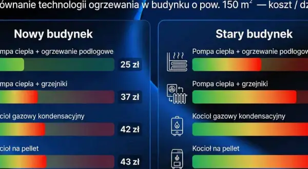 Porównanie kosztów ogrzewania: nowy vs stary budynek. Kocioł gazowy kondensacyjny w starym budynku to 42 zł dziennie, co pokazuje ogrzewanie gazowe koszty.