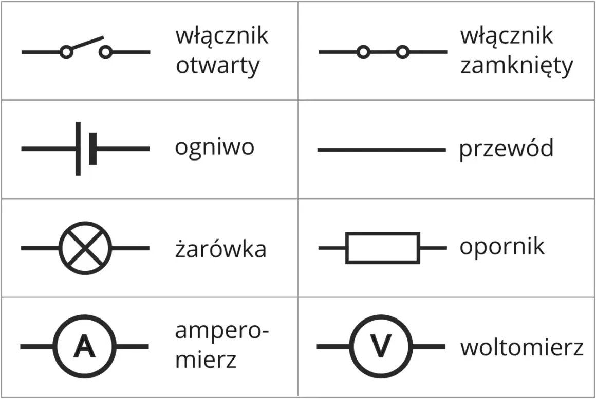 Schemat elektryczny: wyłącznik otwarty/zamknięty, ogniwo, przewód, żarówka, opornik, amperomierz, woltomierz. Pozwala zrozumieć wzór na napięcie.