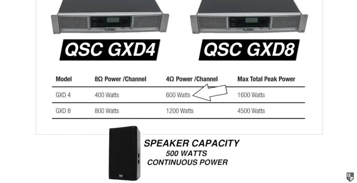 Tabela porównuje wzmacniacze QSC GXD4 i GXD8, pokazując moc przy różnej impedancji. GXD4 dostarcza 600W przy 4Ω.