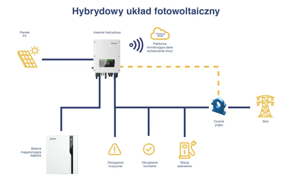 Jak podłączyć falownik w fotowoltaice: kompletna instrukcja montażu 2025