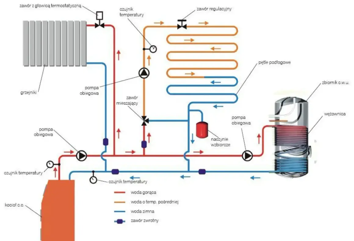 Schemat instalacji CO z kotłem, grzejnikami, pętlami podłogowymi, pompami i zbiornikiem CWU.