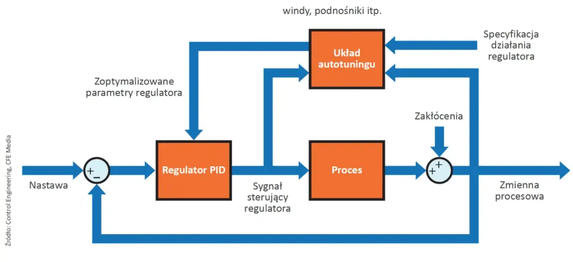 Schemat blokowy systemu regulacji z autotuningiem. Regulator PID otrzymuje nastawę i sygnał sterujący, a jego parametry są optymalizowane. Presostat może być elementem tego systemu.