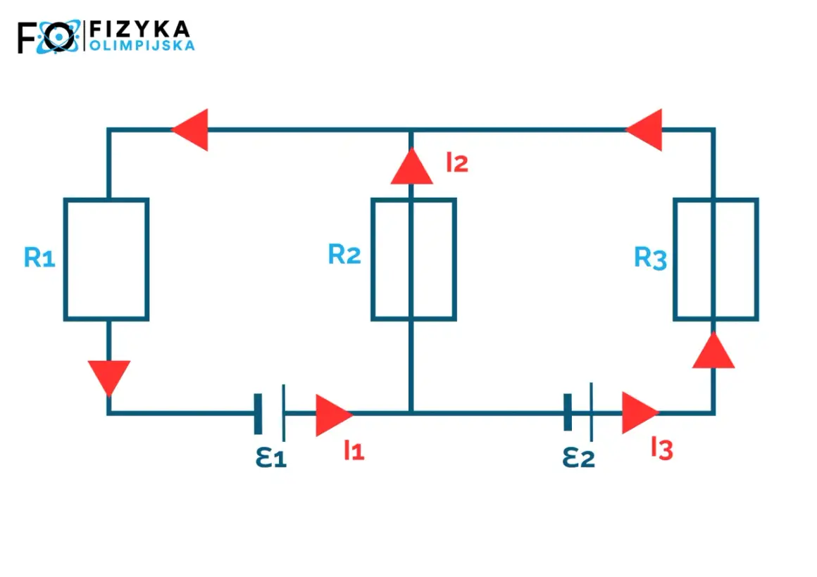 Schemat obwodu elektrycznego z rezystorami R1, R2, R3, źródłami E1, E2 i prądami I1, I2, I3, ilustrujący prawa Kirchhoffa.