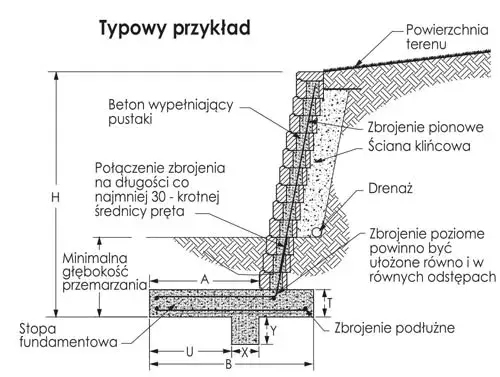 Zbrojenie muru oporowego rysunek – jak uniknąć błędów w konstrukcji i montażu
