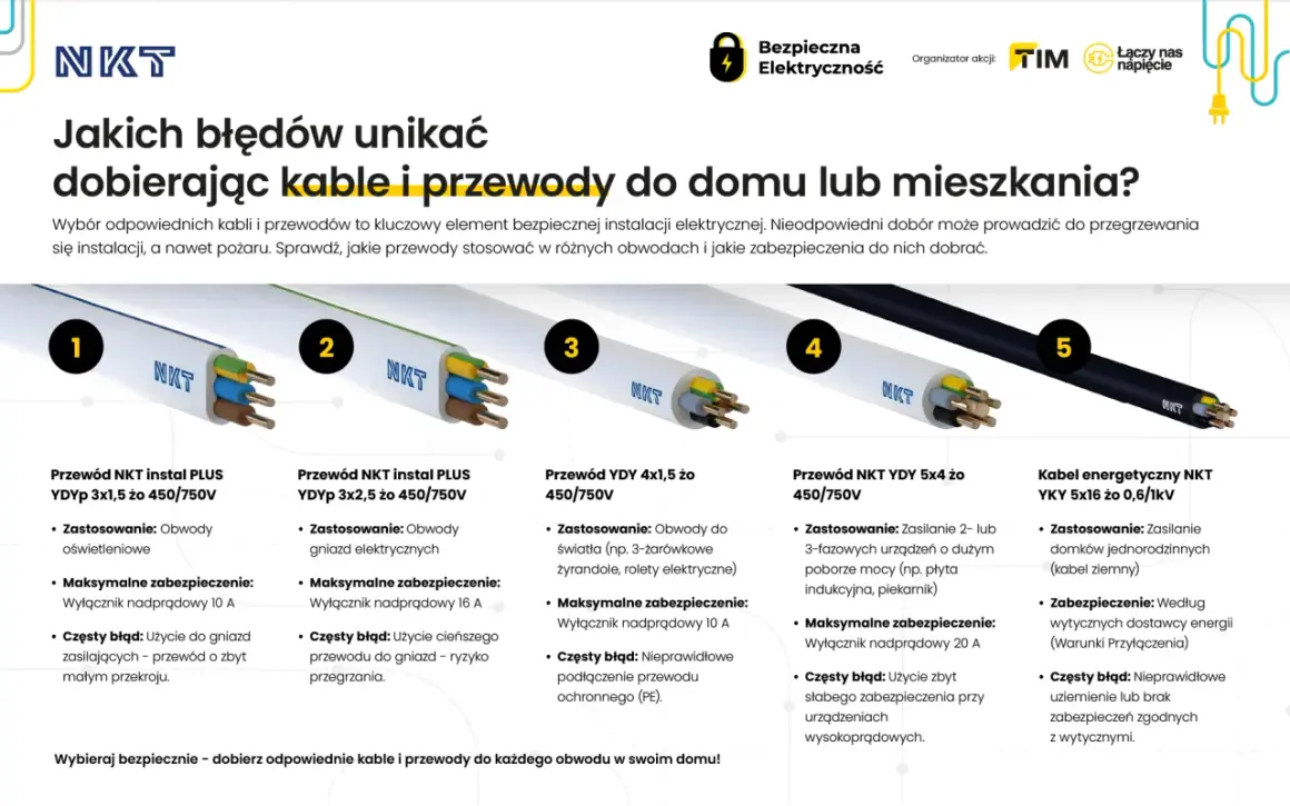Pięć rodzajów przewodów elektrycznych, od oświetleniowych po energetyczne, z opisem zastosowania i błędów.
