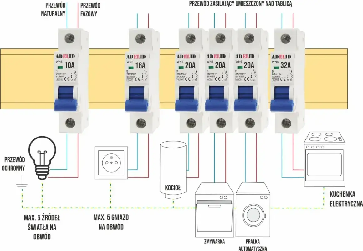 Schemat instalacji elektrycznej z zabezpieczeniem nadprądowym. Wyłączniki chronią obwody światła, gniazd, kotła, zmywarki, pralki i kuchenki elektrycznej.