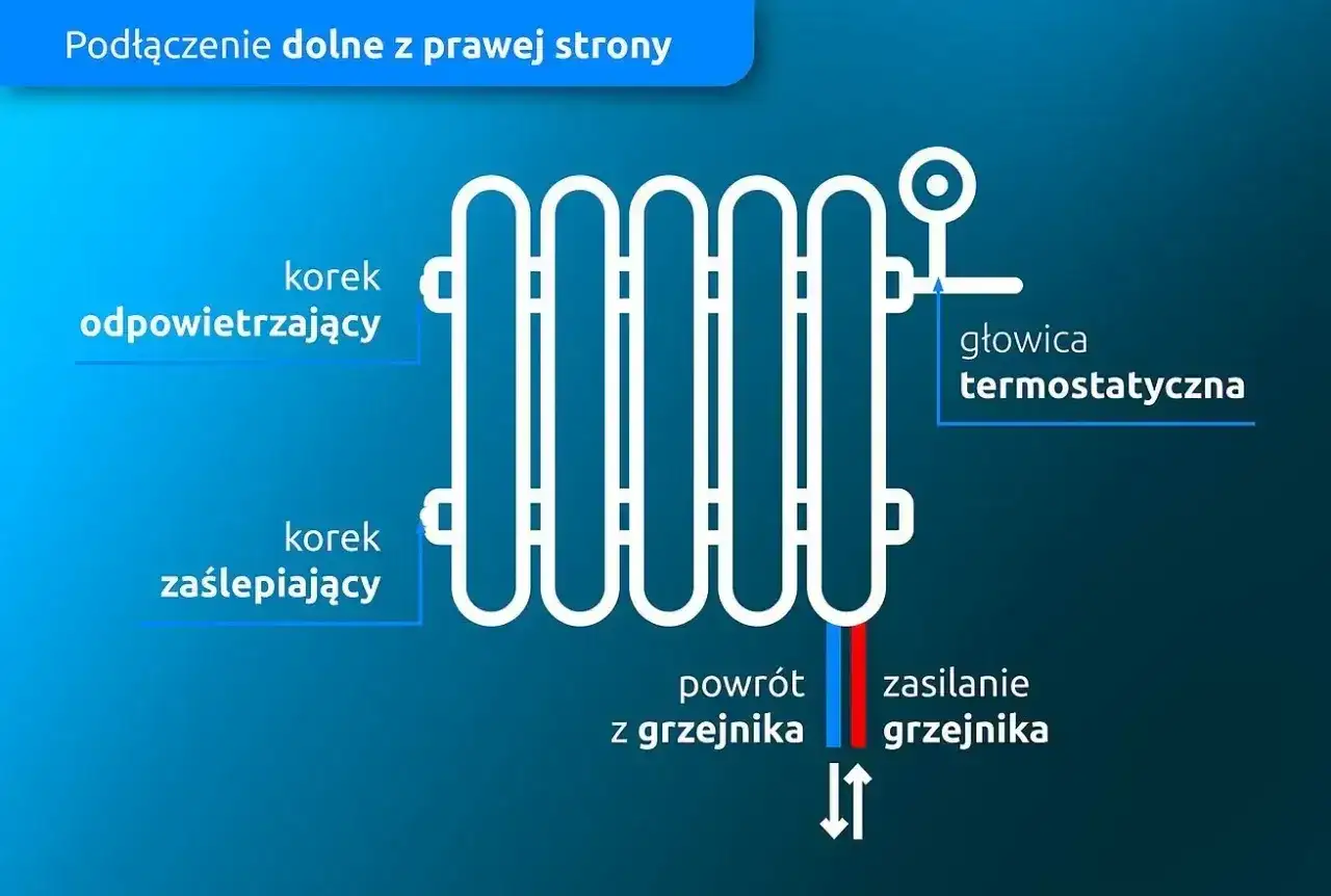 Podłączenie grzejnika od dołu - kiedy ma sens i jak je zrobić