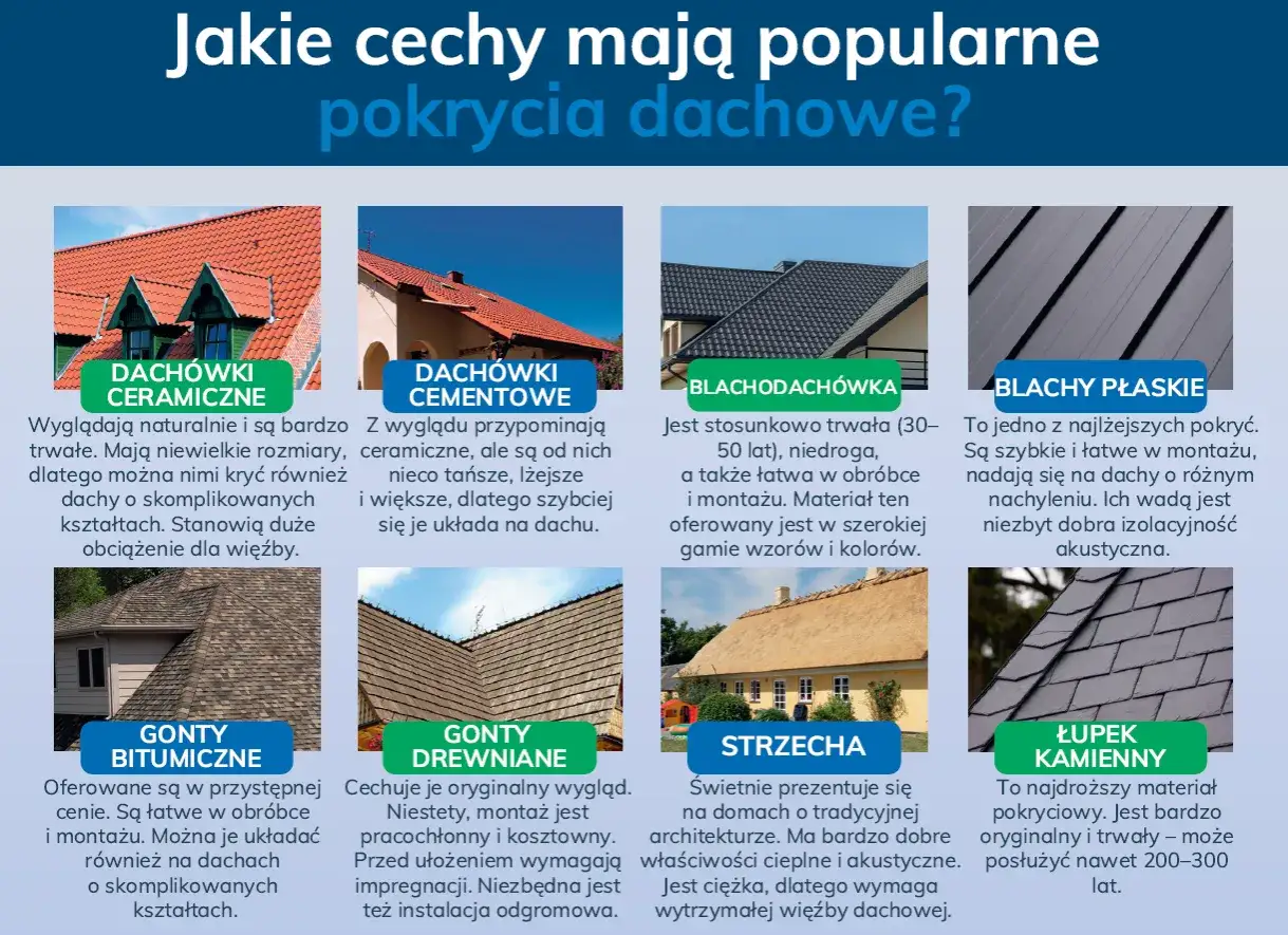 Rodzaje dachówek: ceramiczne, cementowe, blachodachówka, blachy płaskie, gonty bitumiczne, drewniane, strzecha, łupek kamienny.