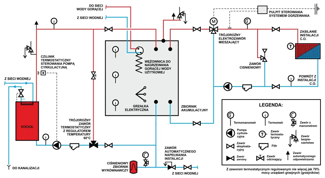 Schemat instalacji CO z buforem ciepła 1000l. Bufor ciepła 1000l wystarczy na ogrzanie domu jednorodzinnego przez kilka godzin.