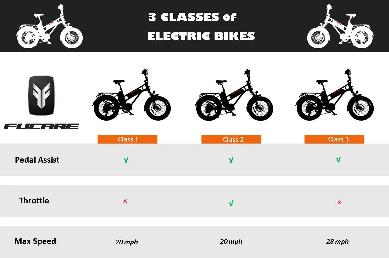 Porównanie trzech klas rowerów elektrycznych: Class 1, Class 2 i Class 3, z uwzględnieniem wspomagania pedałowania, manetki gazu i maksymalnej prędkości.