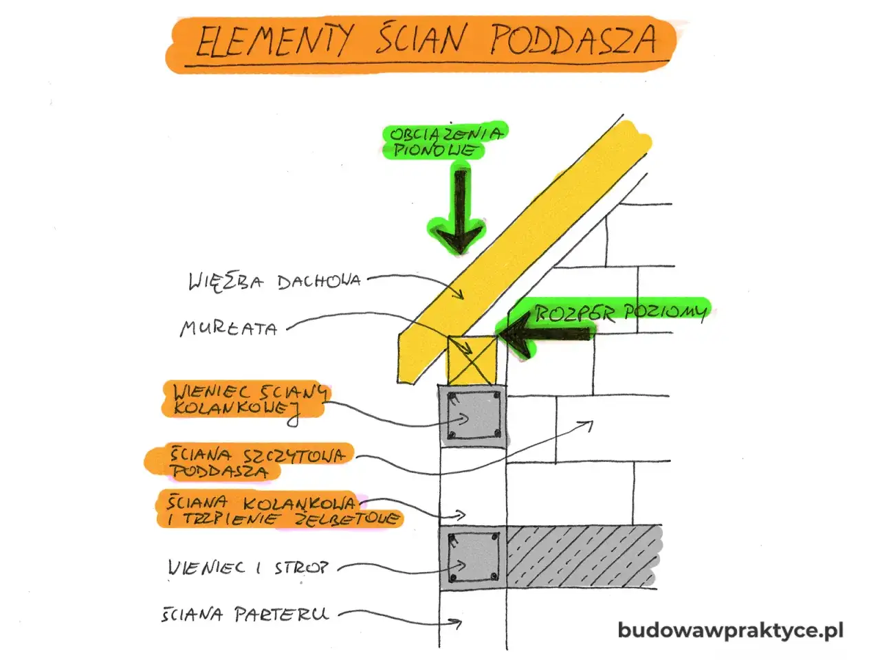 Schemat elementów ścian poddasza: więźba dachowa, murłata, rozper poziomy, ścianka kolankowa i trzpienie żelbetowe.