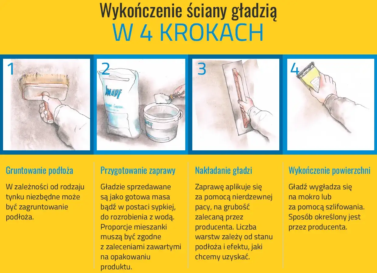 Cztery kroki do gładkich ścian: gruntowanie, przygotowanie zaprawy, nakładanie gładzi i wykończenie. Dowiedz się, czym wyrównać ściany.