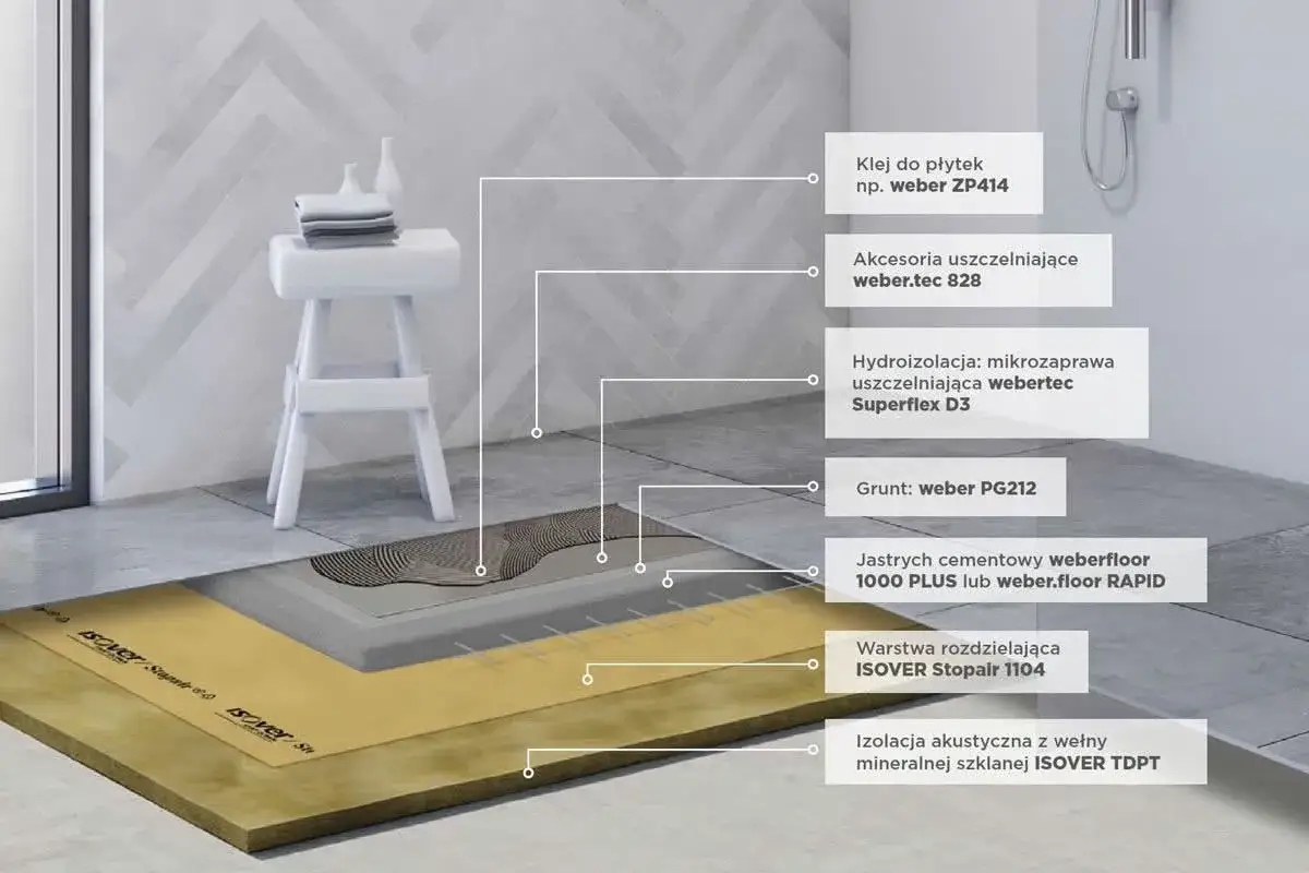 Przekrój warstw podłogi w łazience: izolacja akustyczna, warstwa rozdzielająca, jastrych cementowy, grunt, hydroizolacja, akcesoria uszczelniające i klej do płytek.