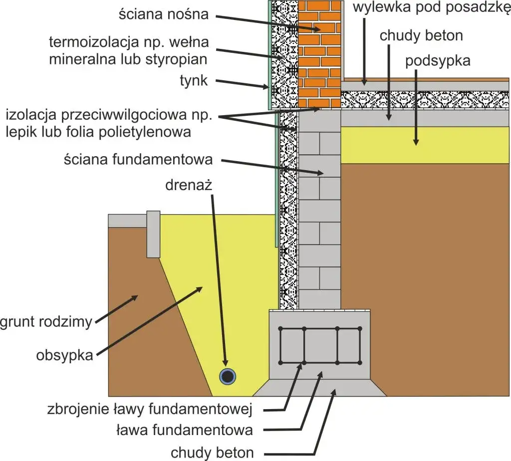 Zdjęcie Fundament bez zbrojenia: czy to ryzykowne rozwiązanie dla budowy?