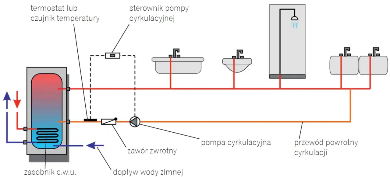 Zdjęcie Jak prawidłowo podłączyć pompę cyrkulacyjną ciepłej wody - kompletny poradnik