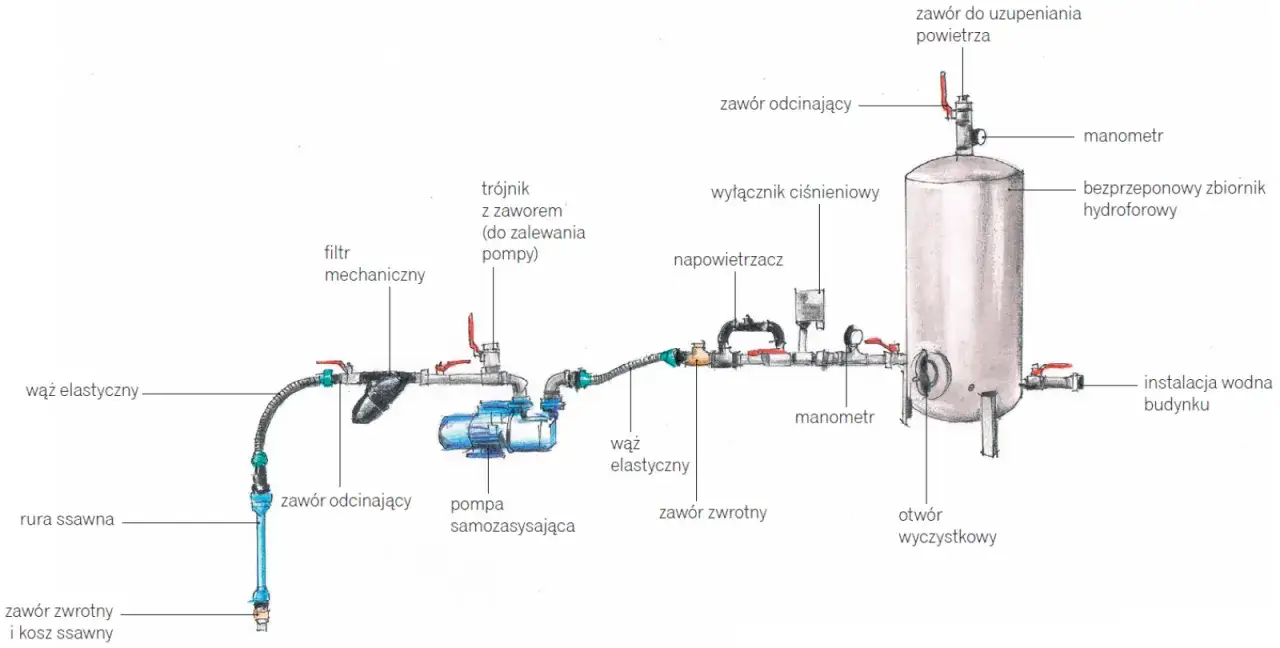 Schemat instalacji hydroforowej z pompą, zbiornikiem i wyłącznikiem ciśnieniowym (presostat) sterującym pracą pompy.