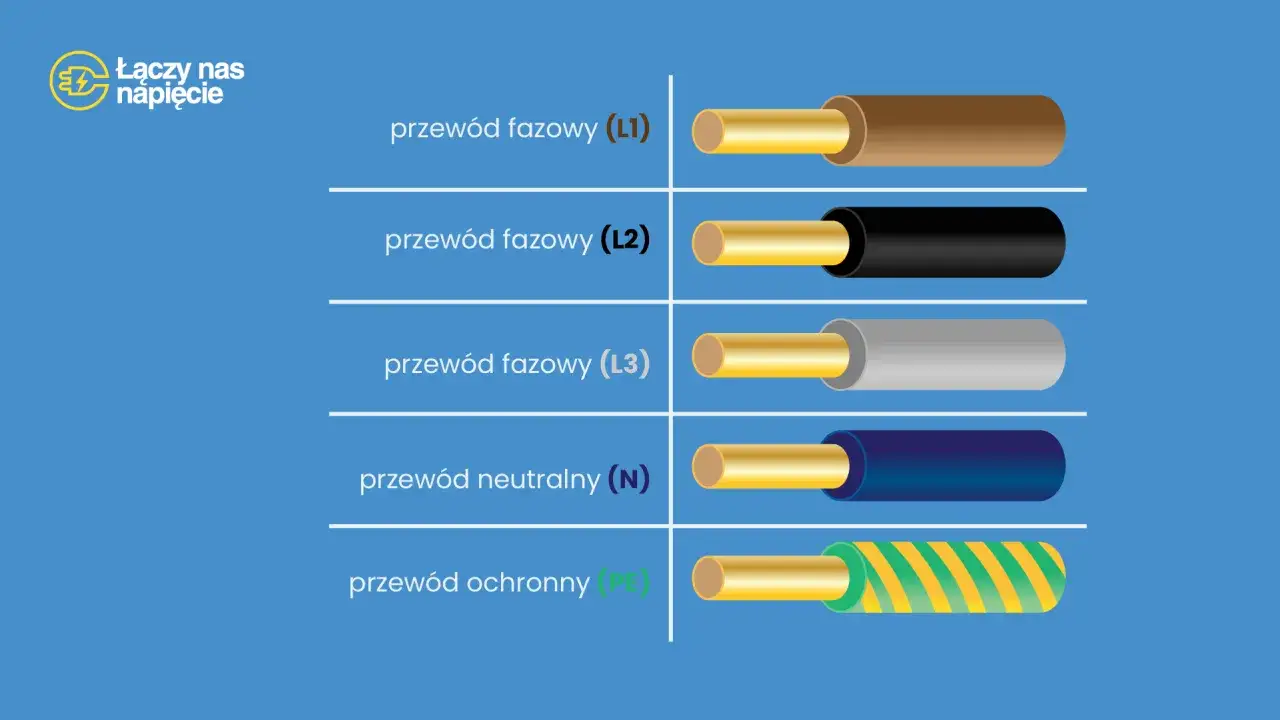 Przewód fazowy brązowy (L1), czarny (L2), szary (L3), neutralny niebieski (N) i ochronny żółto-zielony.