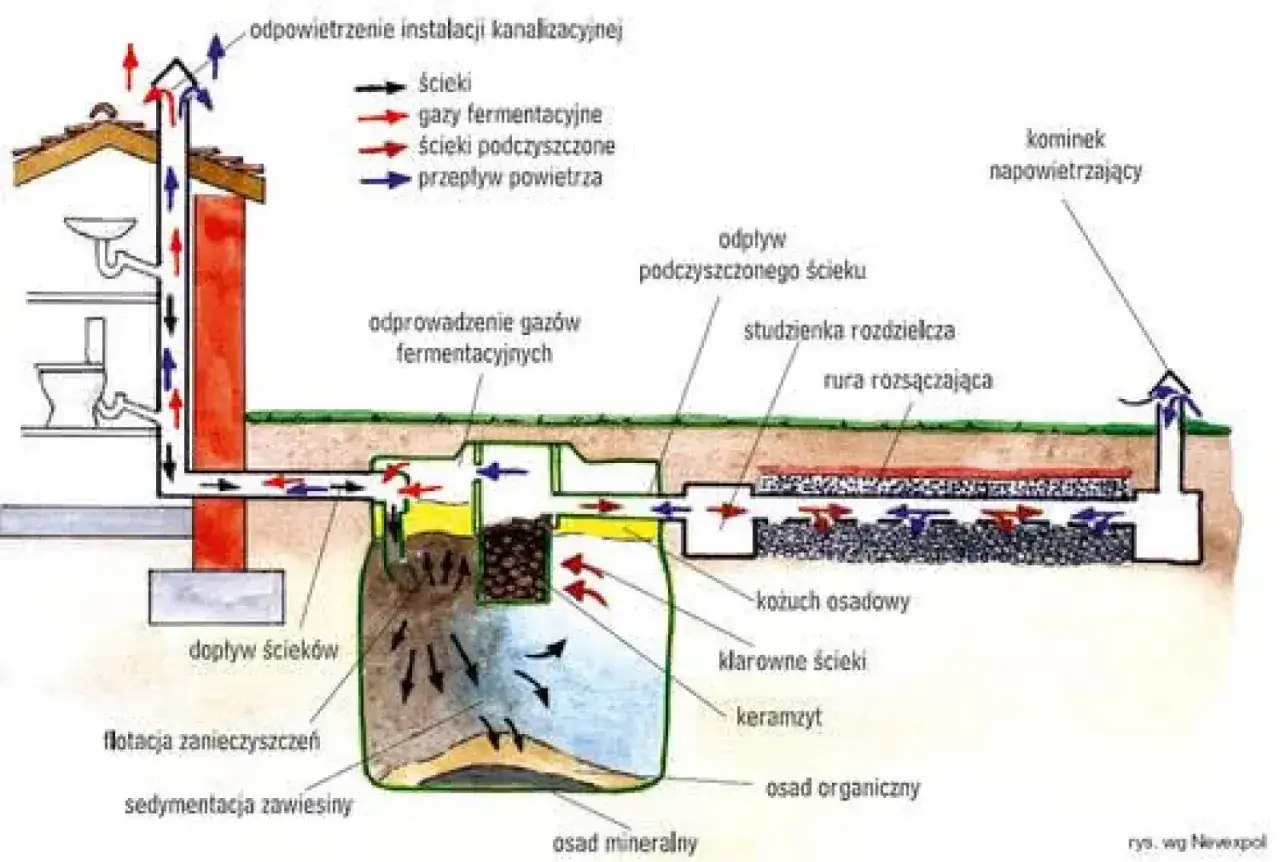 Schemat działania oczyszczalni ścieków: dopływ, sedymentacja, flotacja, osadnik, rura rozsączająca. Proces oczyszczania ścieków.