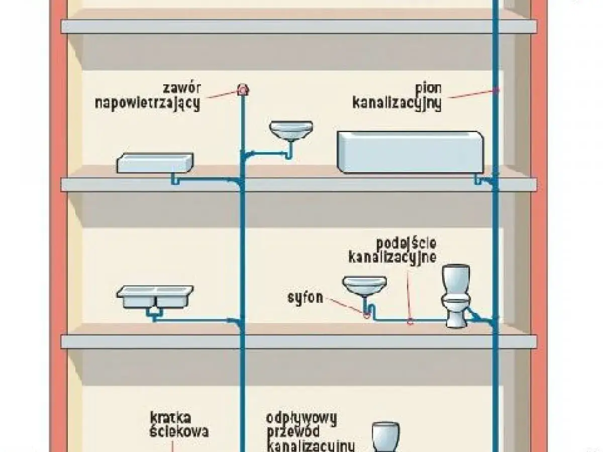 Schemat instalacji kanalizacyjnej z pionem, podciśnieniem, syfonem i odpowietrzeniem kanalizacji.
