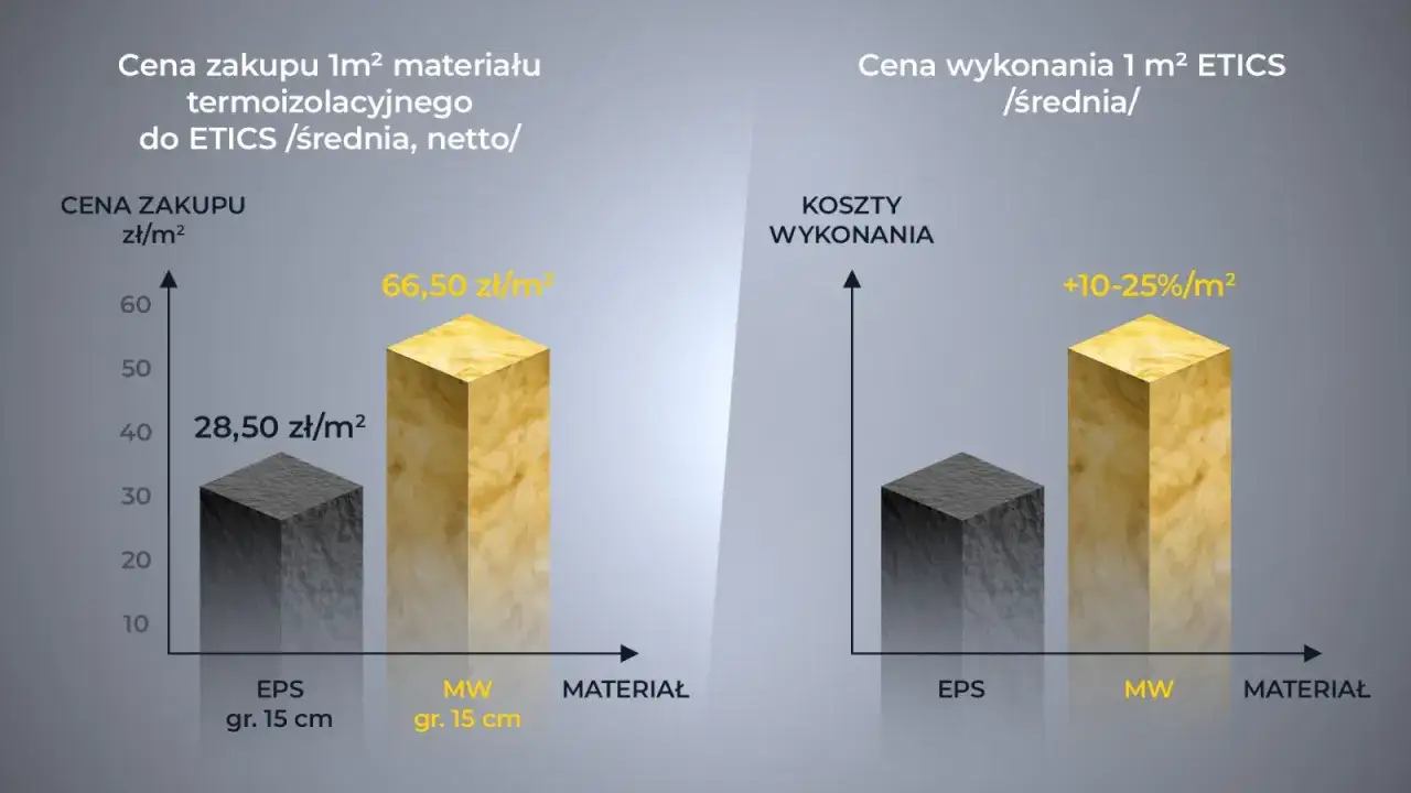 Porównanie cen materiałów i wykonania ETICS. Dowiedz się, ile kosztuje ocieplenie domu, porównując ceny EPS i MW.