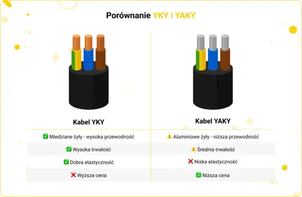 Porównanie kabli YKY i YAKY. YKY ma miedziane żyły, wysoką przewodność, trwałość i elastyczność, ale wyższą cenę. YAKY ma aluminiowe żyły, niższą przewodność, średnią trwałość, niską elastyczność i niższą cenę.