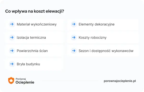 Czynniki wpływające na elewacja cena za m2 robocizna: materiał, izolacja, powierzchnia, bryła, dekoracje, sezon i dostępność wykonawców.