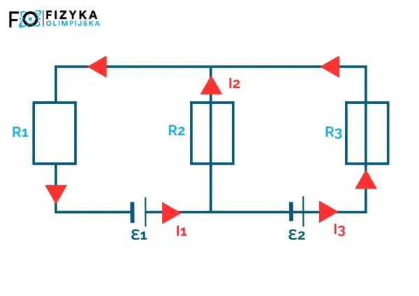 Schemat obwodu elektrycznego z rezystorami R1, R2, R3, źródłami E1, E2 i prądami I1, I2, I3, ilustrujący prawa Kirchhoffa.
