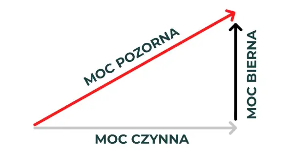 Trójkąt prostokątny z osiami: "Moc czynna", "Moc bierna" i przeciwprostokątną "Moc pozorna".