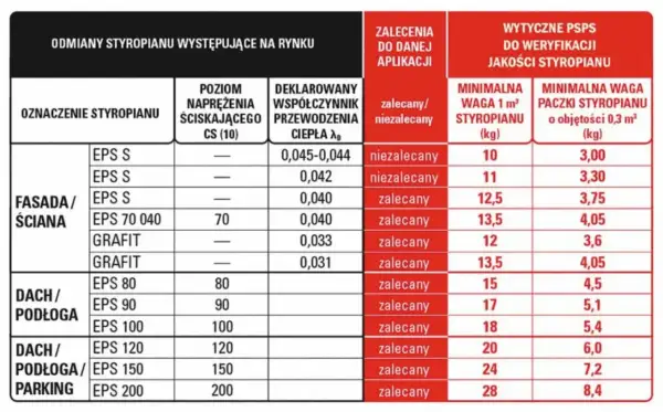 Tabela porównuje rodzaje styropianu, ich parametry i zastosowanie, pomagając oszacować, ile kosztuje ocieplenie domu.