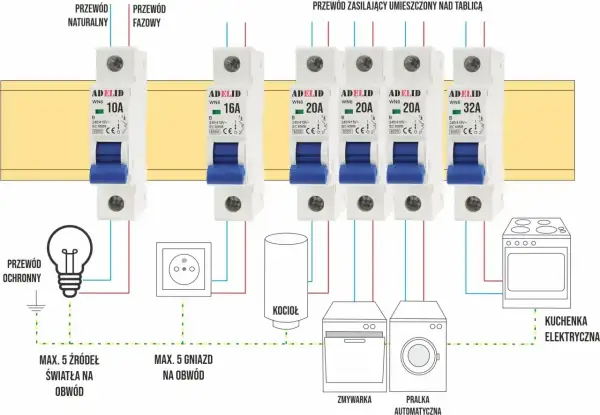 Schemat instalacji elektrycznej z zabezpieczeniem nadprądowym. Wyłączniki chronią obwody światła, gniazd, kotła, zmywarki, pralki i kuchenki elektrycznej.