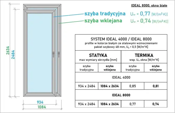 Porównanie rodzajów okien: tradycyjne i wklejane. Dane techniczne dla systemów IDEAL 4000 i IDEAL 8000.