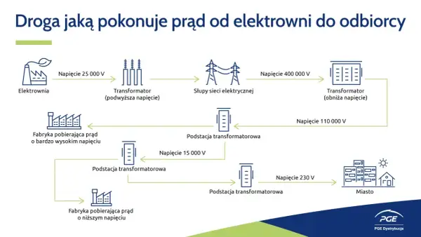 Schemat pokazuje drogę prądu od elektrowni, przez transformatory podwyższające i obniżające napięcie, aż do odbiorców w mieście.